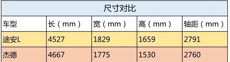杰德和途安选哪个好？