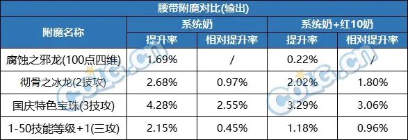 DNF2023腰带附魔选择