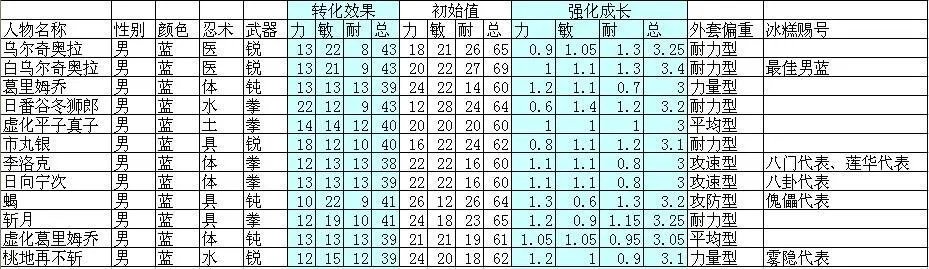小小忍者所有外套属性数据表