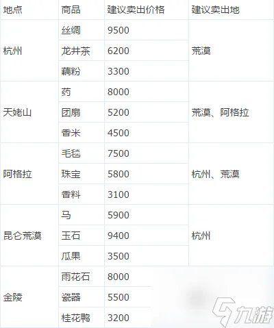 倩女幽魂跑商价格表 倩女幽魂跑商路线介绍  科普