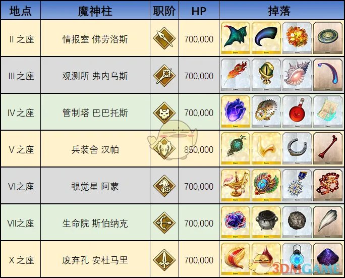 《FGO》所罗门魔神柱掉落素材介绍