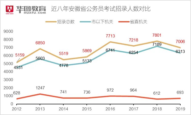 2019年安徽省公务员招考工作及考试公告解析