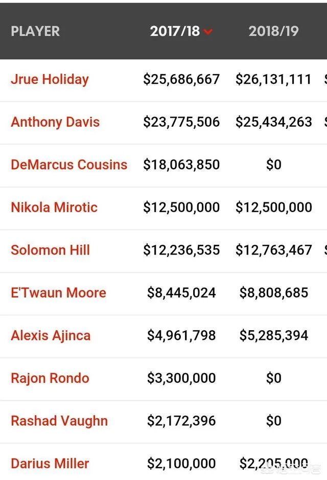 考辛斯在社交媒体上取关鹈鹕后，关注了泡椒、兰德尔、小托马斯，大家怎么看？