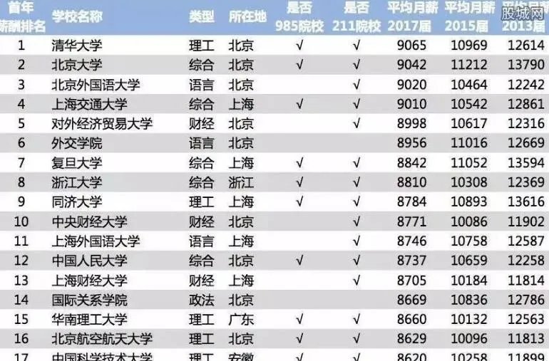 2018毕业生薪酬榜 未来薪酬最高的专业有哪些？