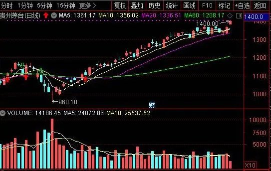 贵州茅台股价站上1400元是真的吗？