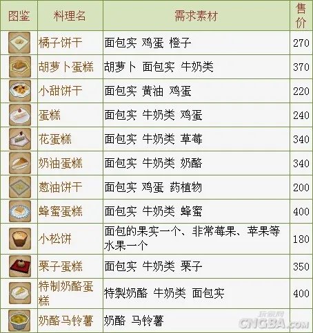 PSP《牧场物语 蜜糖村》攻略之全料理篇