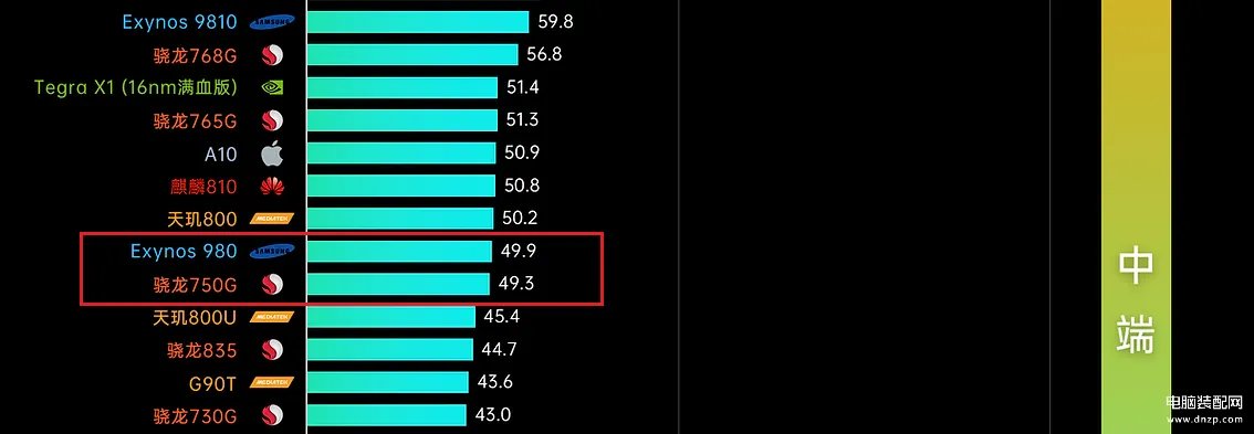 exynos980相当于骁龙多少处理器（三星Exynos 980跑分）