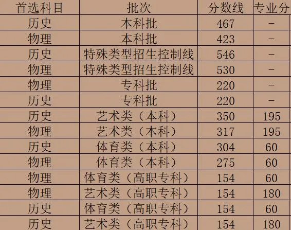 2021福建高考分数线是多少 福建高考分数线2021年公布情况