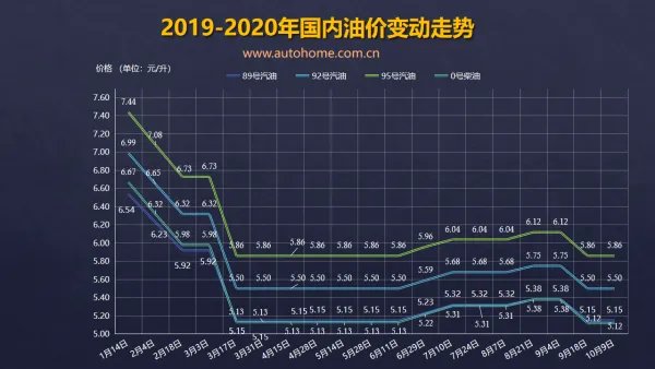 司机朋友注意啦！国内油价或迎年内第四次上调