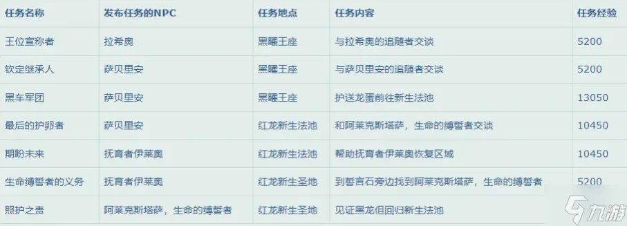 魔兽世界10.0升级攻略 升级路线及经验大全