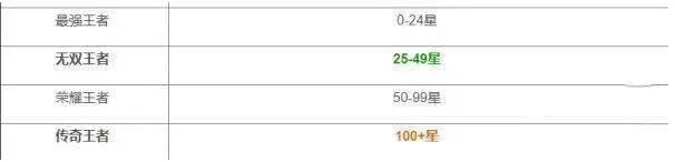 王者段位顺序等级表