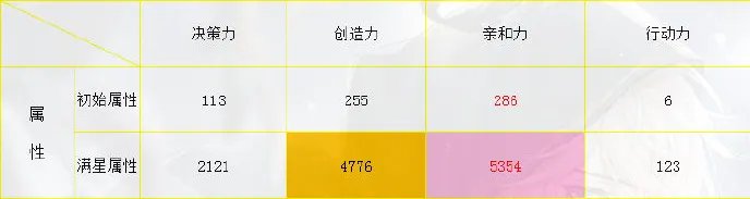 《恋与制作人》周棋洛超话无影人升星进化升阶材料