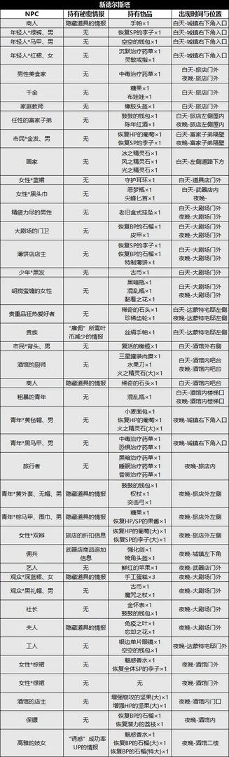 《八方旅人2》图文攻略 全支线、全收集图文流程攻略
