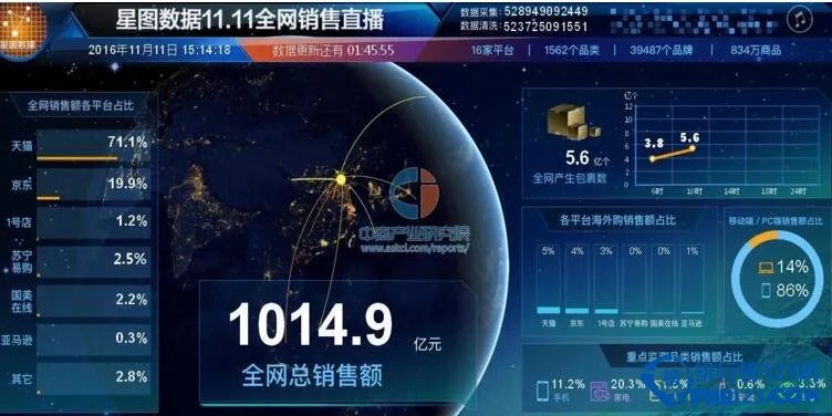 2016双十一各类商品销售额排名,商品品牌销售额排名