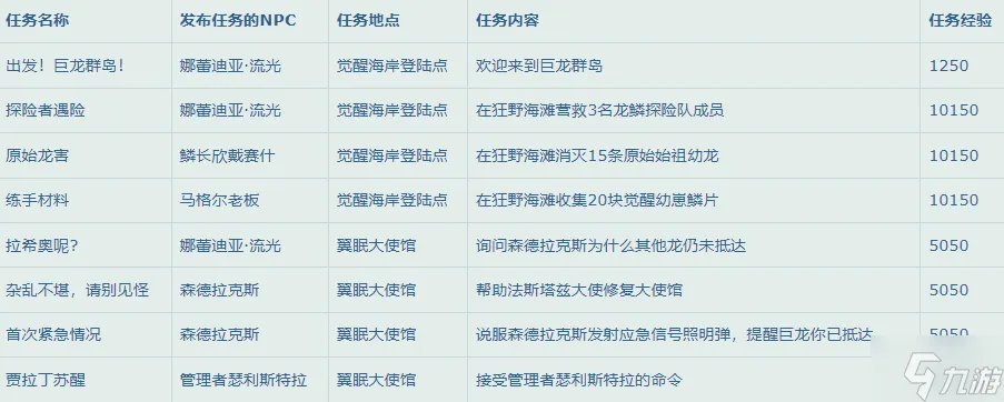 魔兽世界10.0升级攻略 升级路线及经验大全