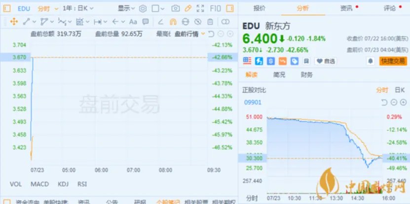 港股在线教育股集体大跌 新东方港股大跌近50%