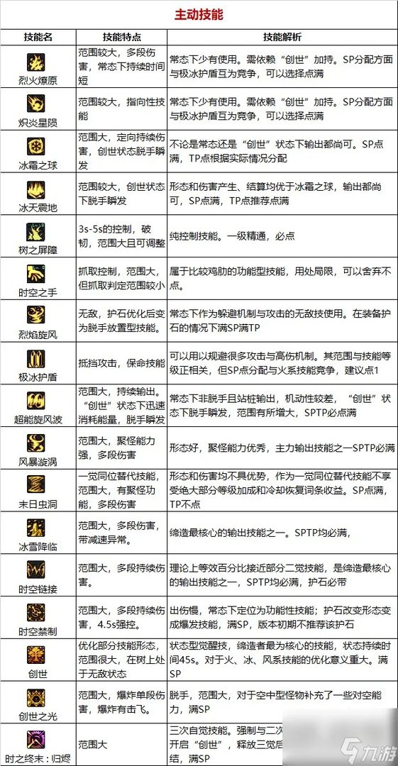 《DNF》周年庆版本缔造者技能加点和护石推荐推荐