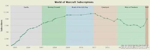 《魔兽世界》6.0上线首日报告 活跃用户超千万服务器掉线频发 已成卡条世界