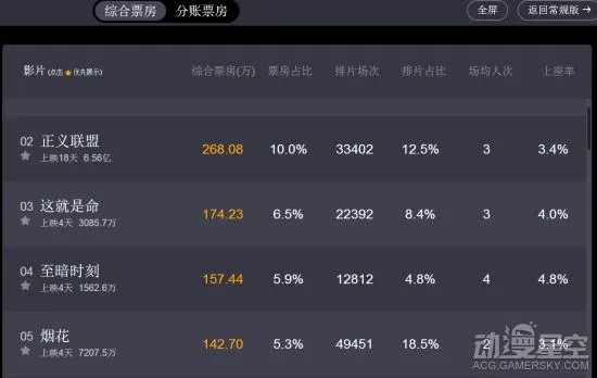 《烟花》国内上映4天票房超7000万 口碑褒贬不一