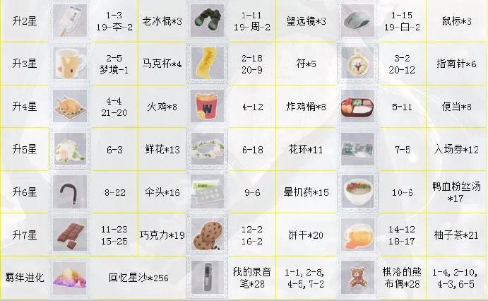 《恋与制作人》周棋洛超话无影人升星进化升阶材料