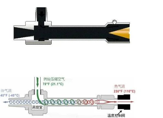 涡流管是怎么工作的?