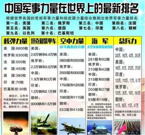 中国的军事实力现在排名世界第几？