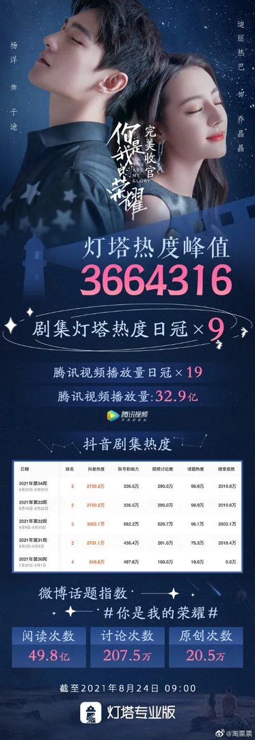 总播放量超32亿!《王者荣耀》官方电视剧《你是我的荣耀》完美收官