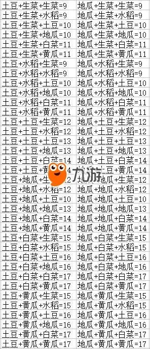 《dnf》蔬菜合成公式汇总大全 DNFDNF丰收的季节组合蔬菜合成表