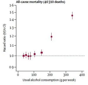中国人喝酒更易致癌?《柳叶刀》60万人的研究终于给出答案