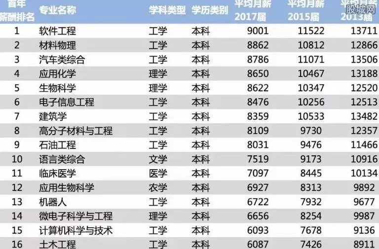 2018毕业生薪酬榜 未来薪酬最高的专业有哪些?