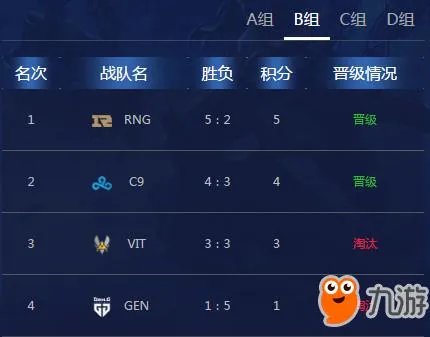 《LOL》S8最新积分排名榜 8强战队名单汇总