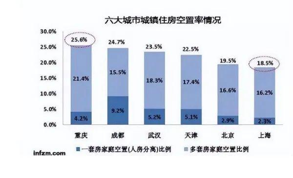 南昌每5套房就有1套空着，这一调查结果说明什么？