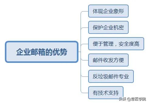 工作邮箱选什么好,现在工作都是用什么邮箱?