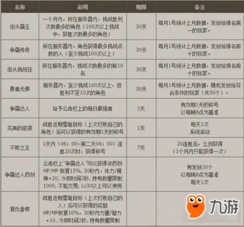 地下城与勇士街头争霸赛怎么玩 街头争霸赛玩法攻略