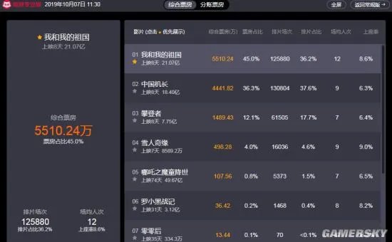 国庆档观影人次首度破亿 《我和我的祖国》遥遥领先