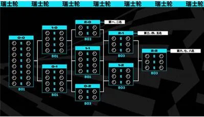 《英雄联盟》s13全球总决赛资格赛赛制介绍