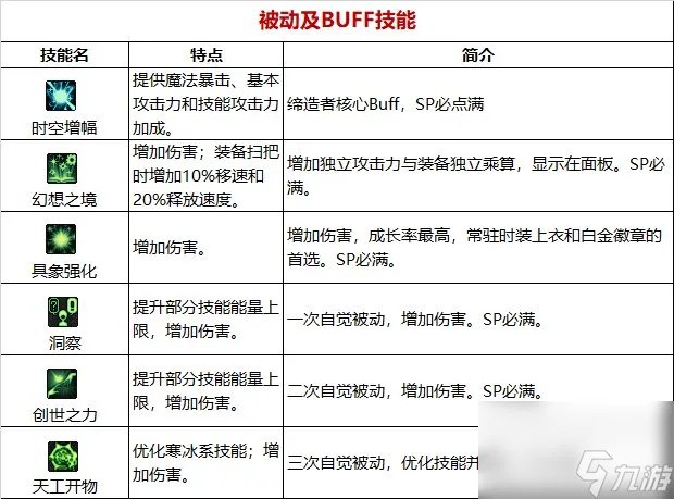 《DNF》周年庆版本缔造者技能加点和护石推荐推荐