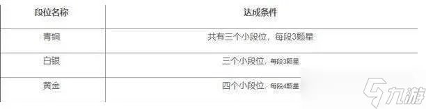 王者段位顺序等级表