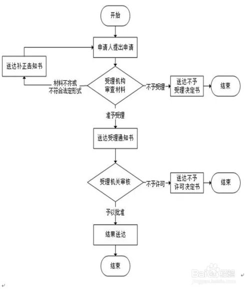 加工贸易企业经营状况和生产能力证明-办理流程