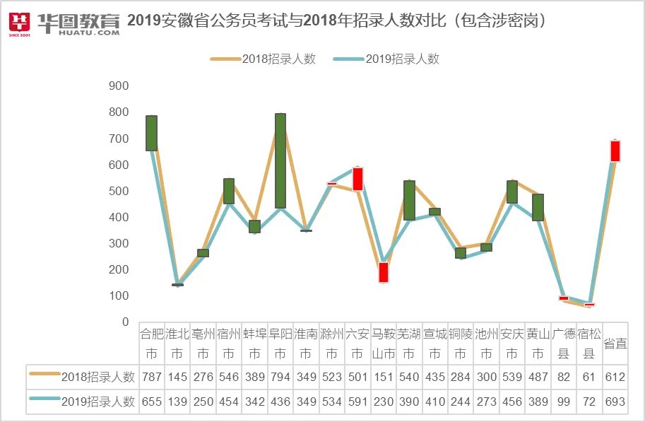 2019年安徽省公务员招考工作及考试公告解析