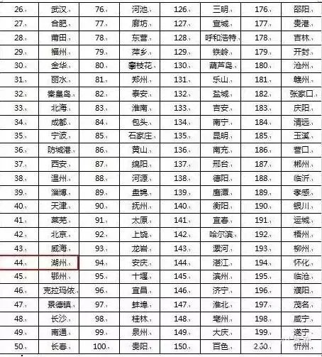 百座大城市名单首公布，看看你们家是什么城市？哪些城市是“大城市”？