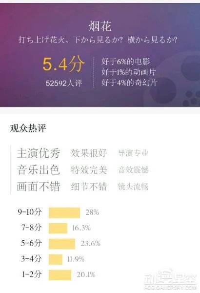 《烟花》国内上映4天票房超7000万 口碑褒贬不一