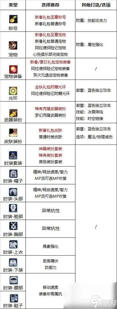 《DNF》周年庆版本缔造者技能加点和护石推荐推荐