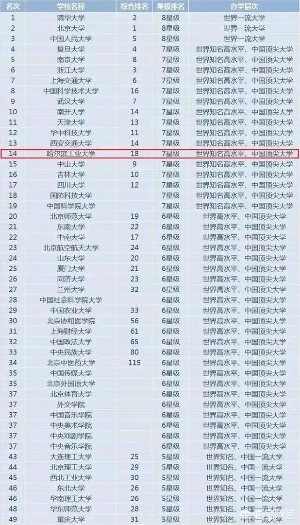如何看待2018中国最好大学排名？