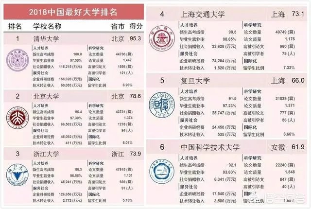 如何看待2018中国最好大学排名？