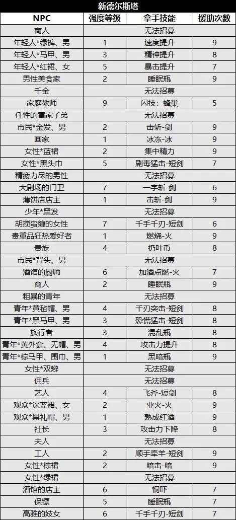 《八方旅人2》图文攻略 全支线、全收集图文流程攻略