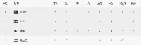 世界杯H组出线形势 2022卡塔尔世界杯H组排名积分榜