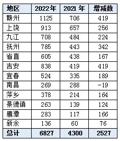 2022江西省公务员考试职位表