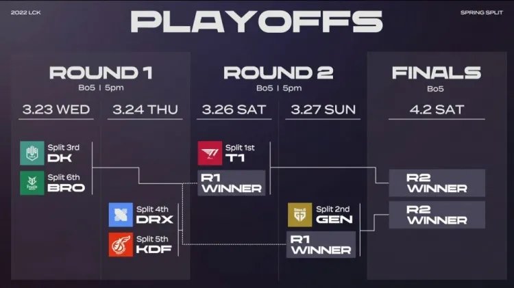 LCK2022春季赛季后赛赛程表
