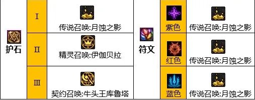 dnf110级版本召唤毕业装备怎么搭配 2023召唤毕业装备搭配指南